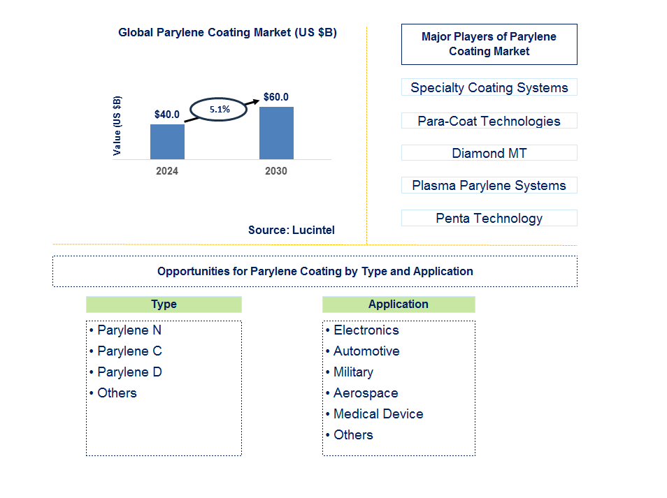 Parylene Coating Trends and Forecast